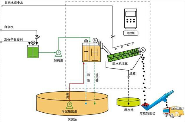 ES型疊螺脫水機